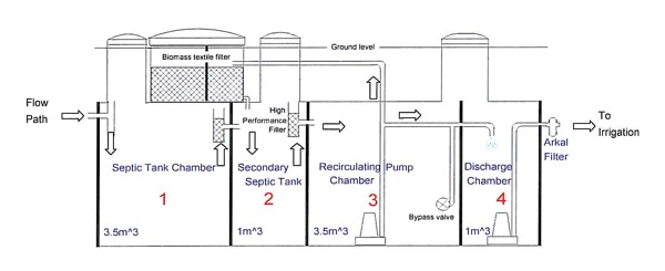 Secondary treatment septic tank system